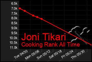 Total Graph of Joni Tikari