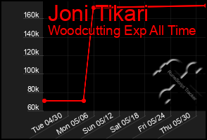 Total Graph of Joni Tikari