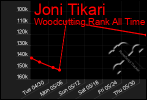 Total Graph of Joni Tikari