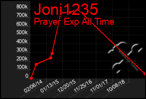 Total Graph of Joni1235