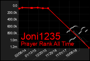 Total Graph of Joni1235