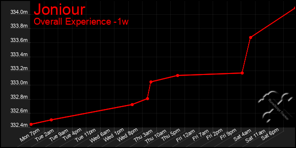 Last 7 Days Graph of Joniour