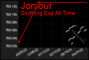 Total Graph of Joniour