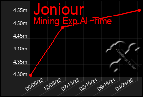 Total Graph of Joniour