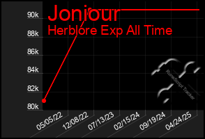 Total Graph of Joniour