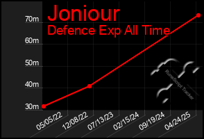 Total Graph of Joniour