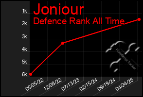 Total Graph of Joniour