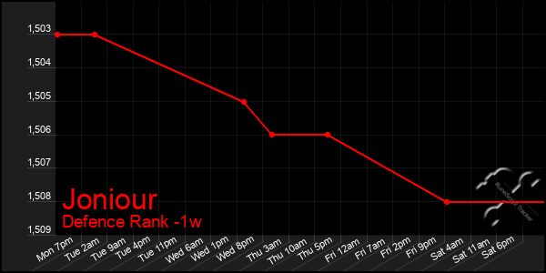 Last 7 Days Graph of Joniour