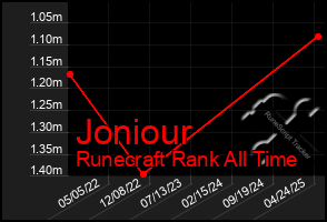 Total Graph of Joniour