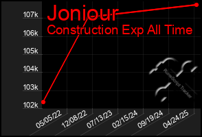 Total Graph of Joniour