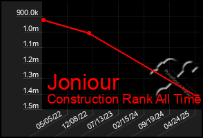 Total Graph of Joniour