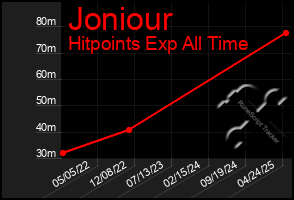 Total Graph of Joniour
