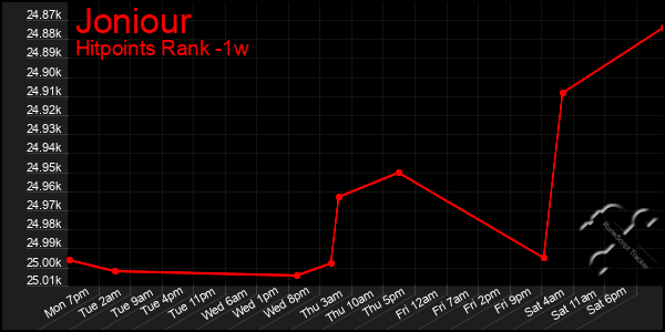 Last 7 Days Graph of Joniour