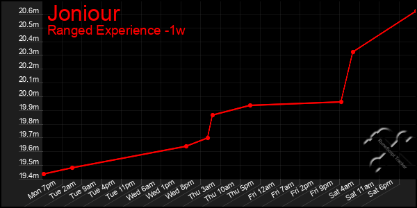 Last 7 Days Graph of Joniour