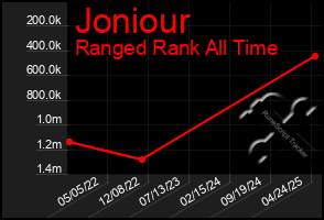 Total Graph of Joniour