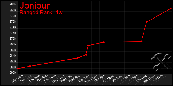 Last 7 Days Graph of Joniour
