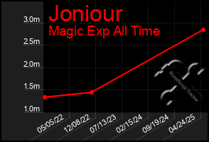 Total Graph of Joniour