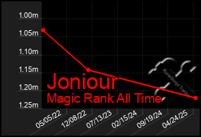 Total Graph of Joniour