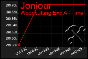 Total Graph of Joniour