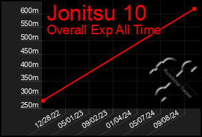 Total Graph of Jonitsu 10