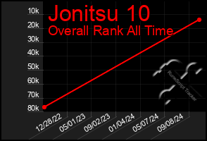 Total Graph of Jonitsu 10