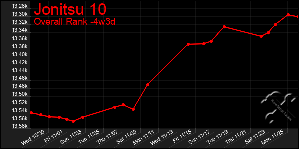 Last 31 Days Graph of Jonitsu 10