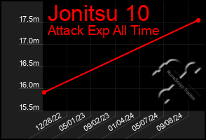 Total Graph of Jonitsu 10