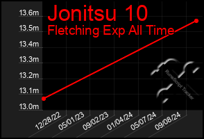 Total Graph of Jonitsu 10