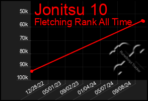 Total Graph of Jonitsu 10