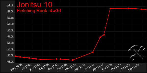 Last 31 Days Graph of Jonitsu 10