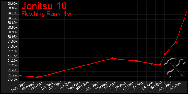 Last 7 Days Graph of Jonitsu 10