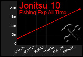 Total Graph of Jonitsu 10