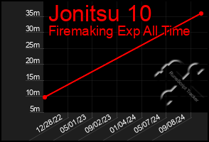 Total Graph of Jonitsu 10