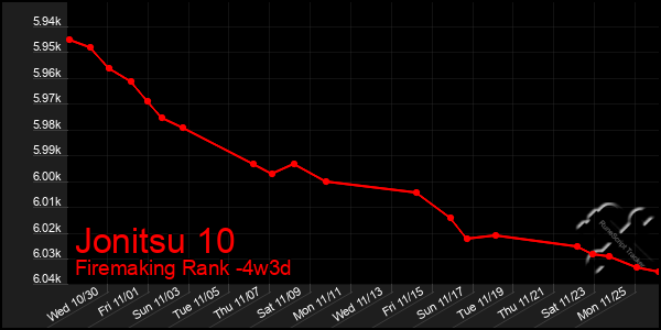 Last 31 Days Graph of Jonitsu 10