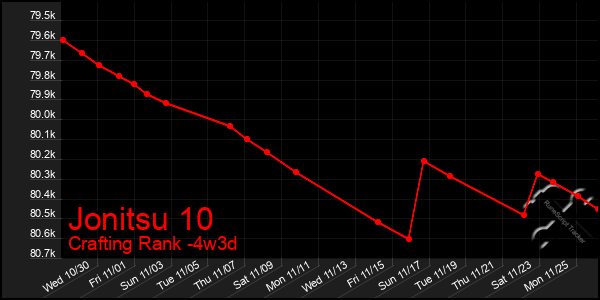 Last 31 Days Graph of Jonitsu 10