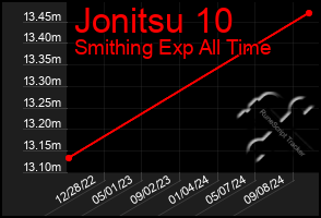 Total Graph of Jonitsu 10