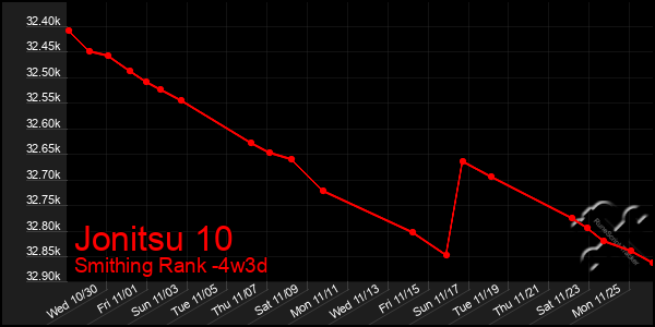 Last 31 Days Graph of Jonitsu 10