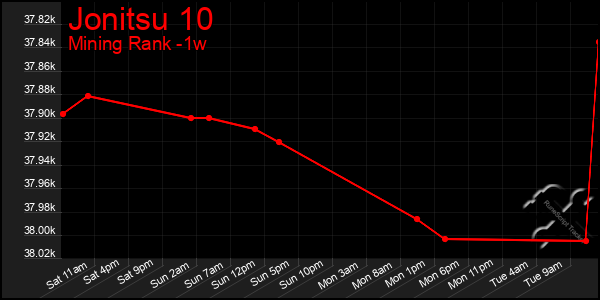 Last 7 Days Graph of Jonitsu 10