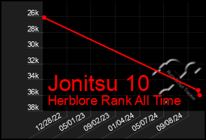 Total Graph of Jonitsu 10