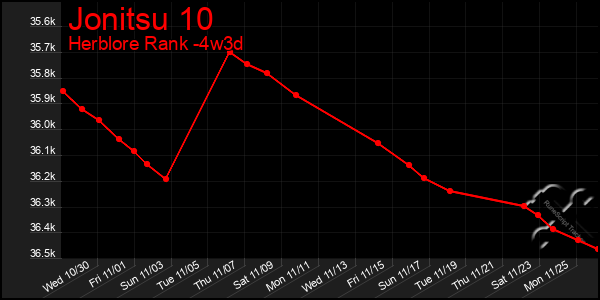 Last 31 Days Graph of Jonitsu 10