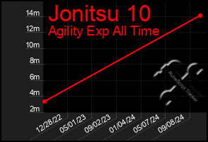 Total Graph of Jonitsu 10