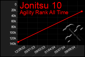 Total Graph of Jonitsu 10