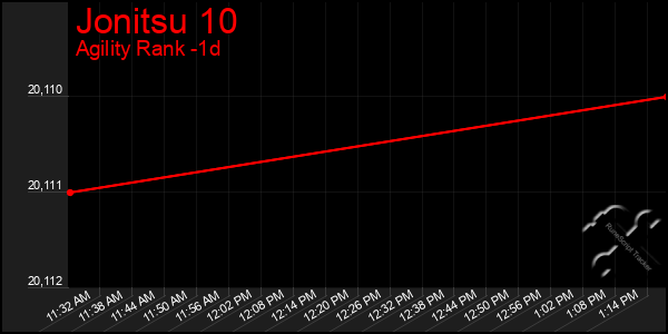 Last 24 Hours Graph of Jonitsu 10