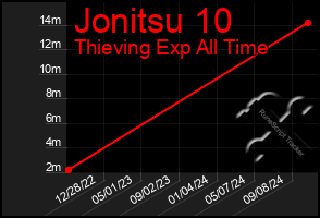 Total Graph of Jonitsu 10