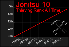 Total Graph of Jonitsu 10