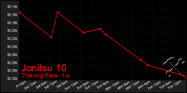 Last 7 Days Graph of Jonitsu 10