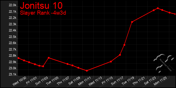 Last 31 Days Graph of Jonitsu 10