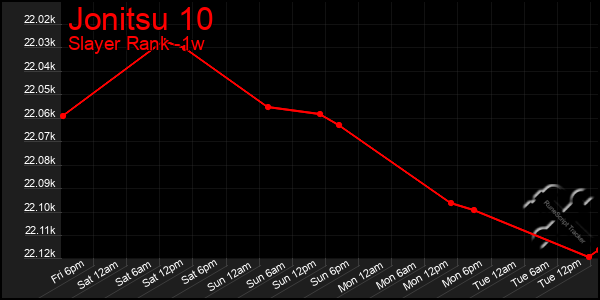 Last 7 Days Graph of Jonitsu 10