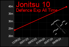 Total Graph of Jonitsu 10