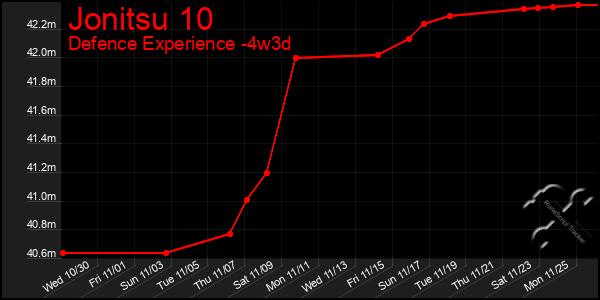 Last 31 Days Graph of Jonitsu 10